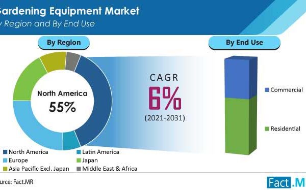 The Global Gardening Equipment Market Is Expected To Register Growth At A CAGR Of 6% By 2031
