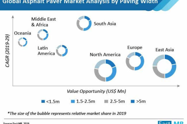Asphalt Paver Sales Creating Consistency In Demand Owing To Developing Smart Infrastructures In Developed As Well As Developing Regions