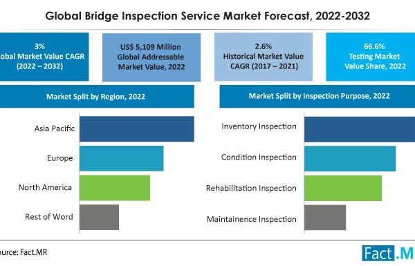 Robotic System to Automate Operation will Enhance Bridge Inspection Services, States Fact.MR