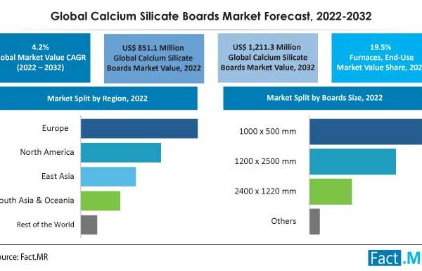 Global Calcium Silicate Boards Market Is Set To Reach A Valuation Of US$ 1.2 Billion By 2022