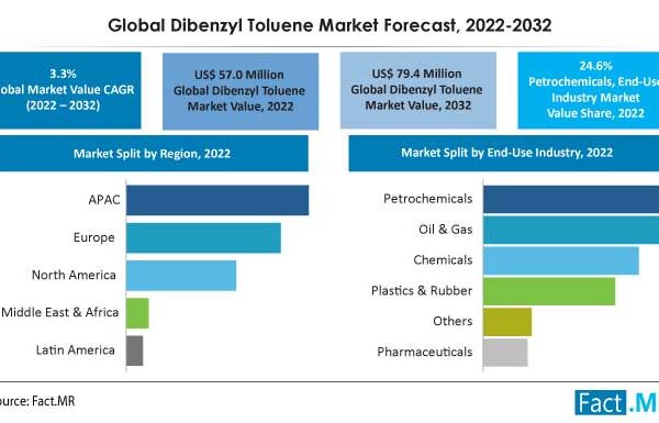Dibenzyl Toluene Market Is Anticipated to Expand at A CAGR of 3.3% By 2032