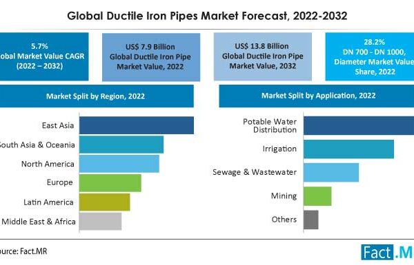 Ductile Iron Pipe Market Is Projected To Grow At A CAGR Of 5.7% Growth By 2032