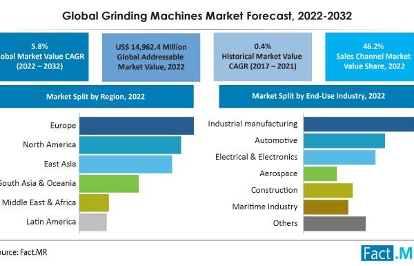 Grinding Machines Market Is Forecast To Expand At A Moderate CAGR Of 5.9% Over The Coming 10 Years