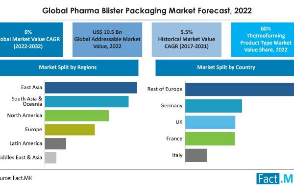 Pharma Blisters Packaging Market Expects a Stable 6% CAGR by 2032