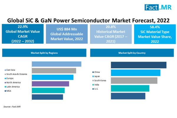 Increasing Demand Of Germanium Semiconductor Is Likely To Create An Influx Of Opportunities For Sic & Gan Power Semiconductor Market