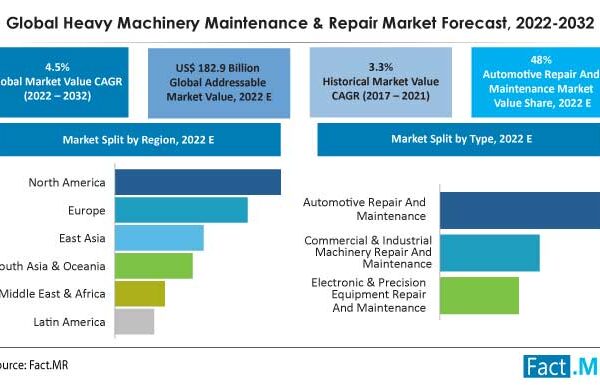 Urbanization Supported by Government Spending Will Act as Key Growth Driver for Heavy Machinery Maintenance & Repair Market, Says Fact.MR