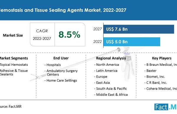 Global Hemostasis And Tissue Sealing Agents Market Is Expected To Increase At A High CAGR Of 8.5% By The End Of 2027
