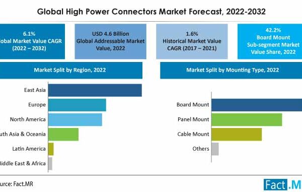 Global High Power Connectors Market Is Set To Surpass A Valuation Of US$ 4.6 Billion In 2022