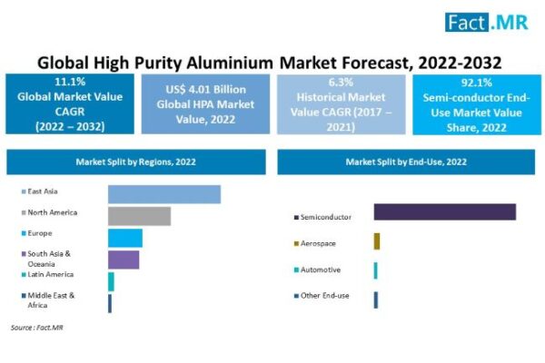 Global High Purity Aluminium Market Is Currently Pegged At More Than US$ 3.3 Billion By 2030