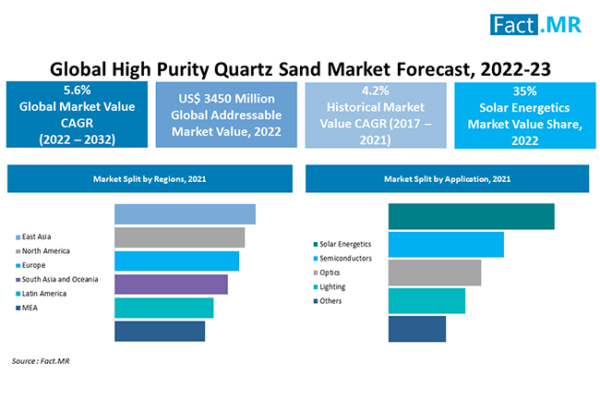 The high purity quartz sand market is reach US$ 5.8 Billion by 2032