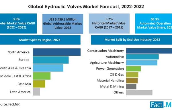 Hydraulic Valves Market Is Expected To Progress At A CAGR Of 3.8% By 2032