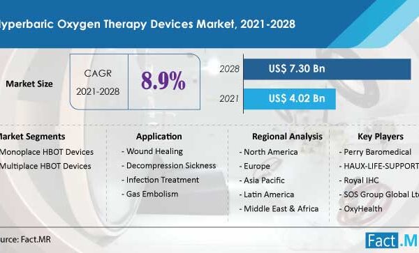 Sales Of Hyperbaric Oxygen Therapy Devices Are Slated To Rise At A CAGR Of 8.9% To Reach US$ 7.3 Bn By The End Of 2031