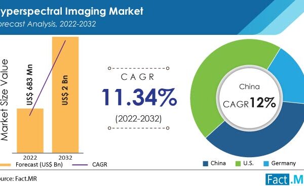 Hyperspectral Imaging Market Is Expected To Reach US$ 2 Bn By The End Of 2032