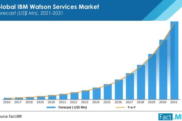 IBM Watson Services Market Is Poised To Surge At A CAGR Of 30% Over The Next Ten Years