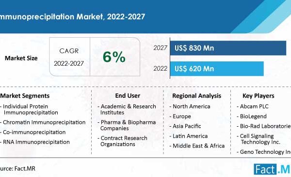 Demand For Immunoprecipitation Is Anticipated To Accelerate At A CAGR Of 6% By 2032