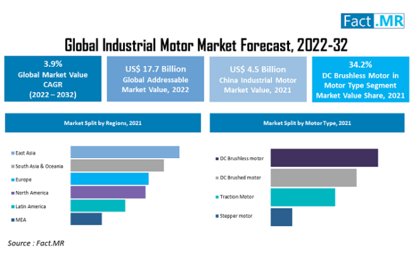 Companies Preference Shift Towards Using Technically Advanced Industrial Motors To Is Likely To Create An Influx Of Opportunities For Industrial Motor Market