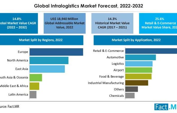 The intralogistics market is predicted to expand at a high-value CAGR of 14.8% by 2032