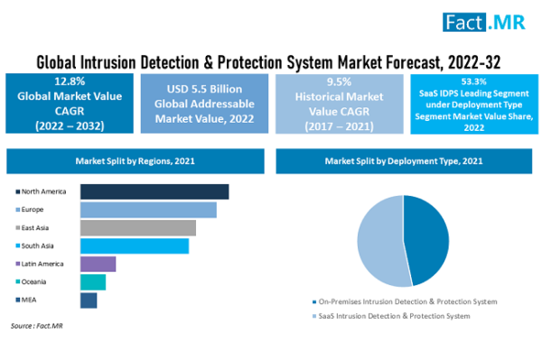 Intrusion Detection & Protection System Market Outlook, Global Demand and Rising Trends 2022-2032