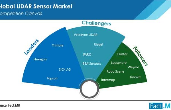 Lidar Sensor Market Size Is Expected To Expand At An Impressive CAGR Of 12.5% By 2032