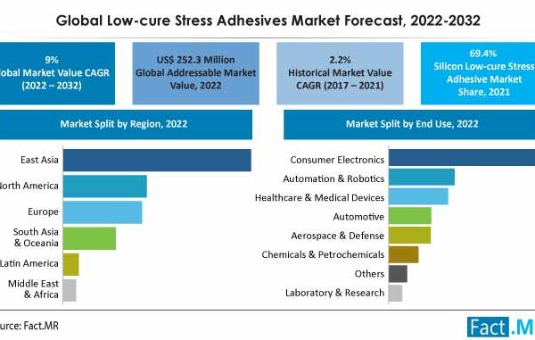 The Low-Cure Stress Adhesives Market is reach a valuation US$ 596.7 Mn by 2032