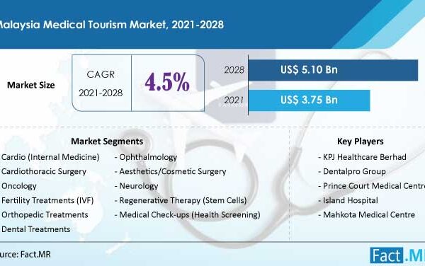 Malaysia Medical Tourism Market Is Projected to Rise at A Steady CAGR of 4.5% By 2032