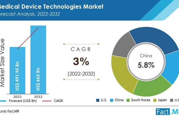 Medical Device Technologies Industry Is Likely To Flourish 1.3x By 2032