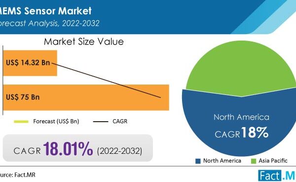 Sales Of MEM Sensors Exceeded A Double-Digit CAGR Of 18.01% By 2032