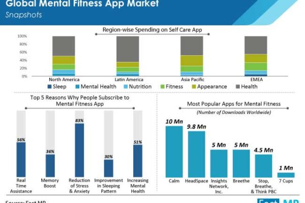 Mental Fitness Apps Market Is Foreseen To Close In On A Value Of US$ 1.9 Bn By The End Of 2031