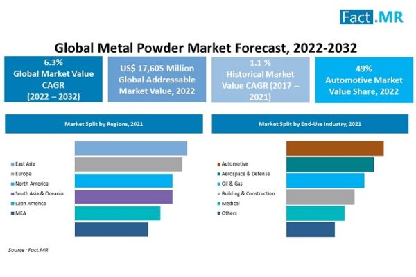 Metal Powder Market Expects USD 32.7 Billion by 2032