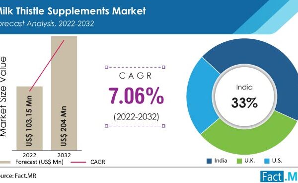 Milk Thistle Supplements Market Analysis, Revenue, Price, Market Share, Growth Rate, Forecast to 2032