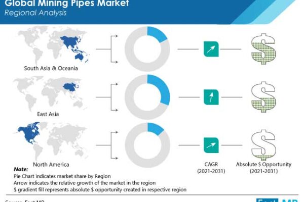 Global Mining Pipes Market Is Set To Provide An Absolute $ Opportunity Of US$ 5 Billion Through 2031