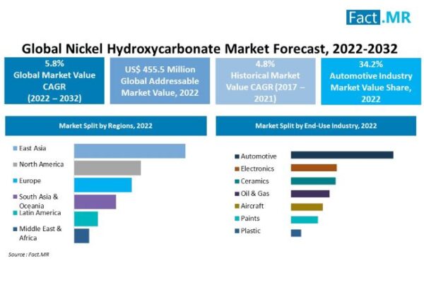 Adoption of New Technologies Acting as Driving Factor for Nickel Hydroxycarbonate Market