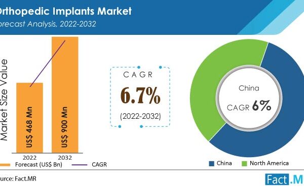 Orthopaedic Implant Sales For Knee Reconstruction Is Envisaged To Increase At 6.3% CAGR Through 2032