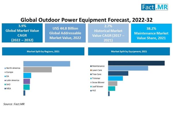 Outdoor Power Equipment Market Is Likely Reach The Valuation Of USD 63.2 Billion By The End Of 2032