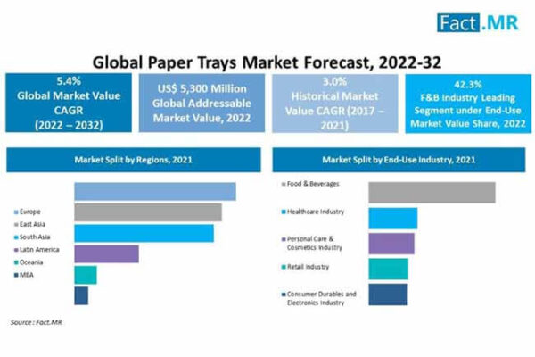 Paper Trays Market Analysis, Demand, Share, Growth Estimation, Developing Trends and Forecast 2032