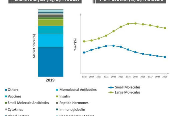 Parenteral Drugs Market Is Poised To Reach A Staggering Valuation Of US $ 802bn By 2029