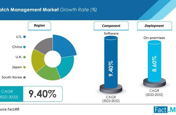Patch Management Is Expected To Grow At A CAGR Of 9.4%, By 2032