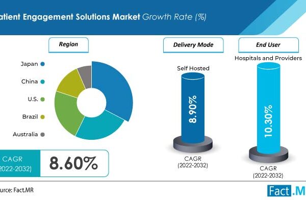 Patient Engagement Solutions Market Is Gaining Traction Steadily Rising at an 8.6% CAGR by 2032