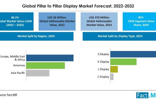 Pillar to Pillar Display Market Is Expected to Reach a Valuation at US$ 1.65 Billion by 2032