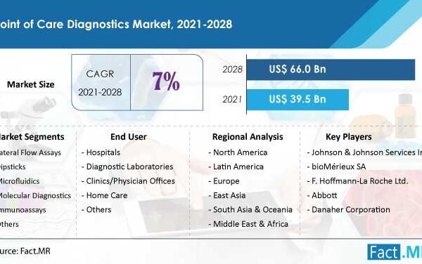 Sales Of Point Of Care Diagnostic Kits Are Anticipated To Increase At A CAGR Of 7% By 2031