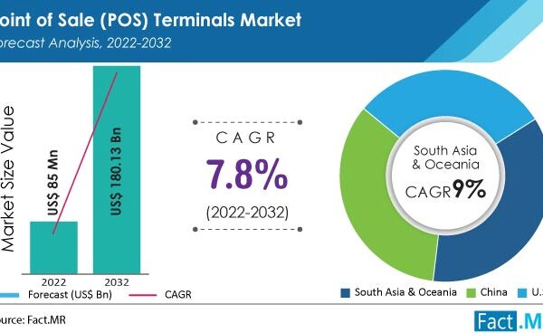 The POS Terminals Market In The U.S Is Slated To Grow At A CAGR Of 7% By 2032