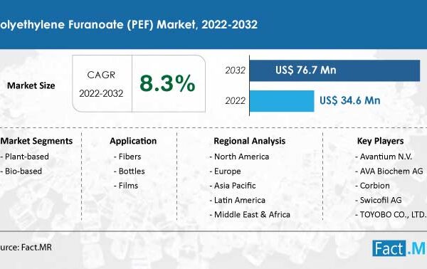 Polyethylene Furanoate (PEF) Market is set to reach US$ 76.7 million by 2032