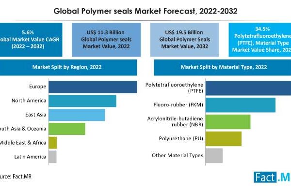 Polymer Seals Market Size Is Set To Reach  US$ 19.5 Billion By 2032