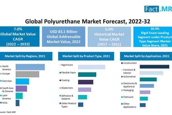 Escalating Adoption of High-Quality PU Coating and Adhesives, to Fuel Polyurethane Market Growth, States Fact.MR