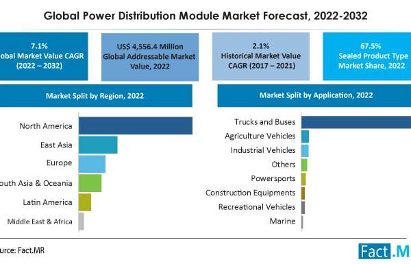 Global Power Distribution Module Market Is Set To Surpass A Valuation Of US$ 4,556.4 Million In 2022