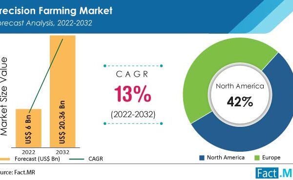 Precision farming market is expected to be worth US$ 20.36 Bn by 2032