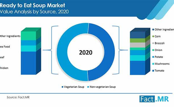 Ready to Eat Soup Market Recent Developments & Emerging Trends To 2030