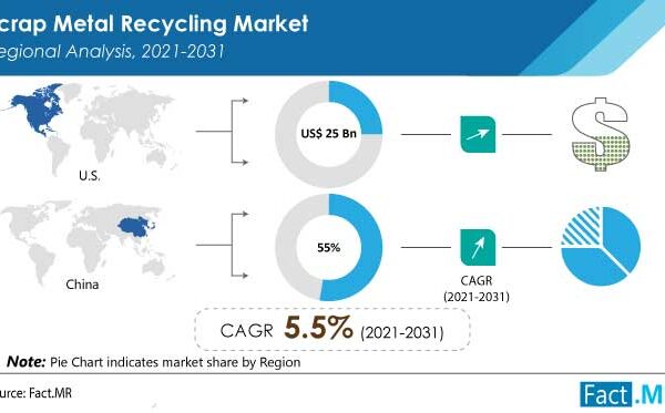Metal Recycling Market Is Projected to Register Approximately 6% Growth Rate by 2032