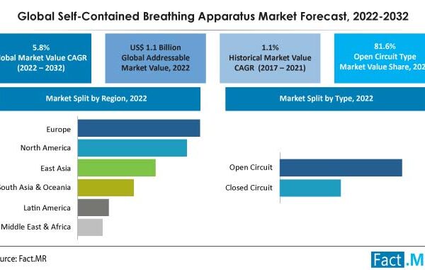Global Self-Contained Breathing Apparatus (SCBA) Market Size Is Expected To Be US$ 1.1 Billion In 2022