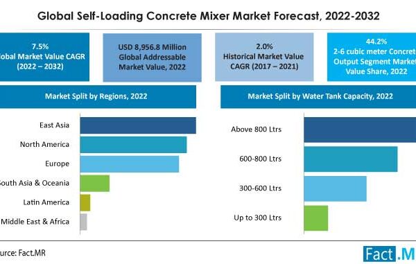 Self-Loading Concrete Mixer Market Is Projected To Witness High Growth At 7.5% CAGR By 2032